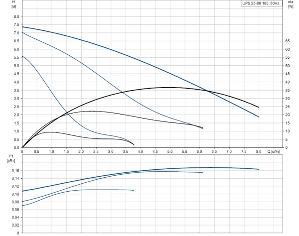 Насос Grundfos UPS 25-80