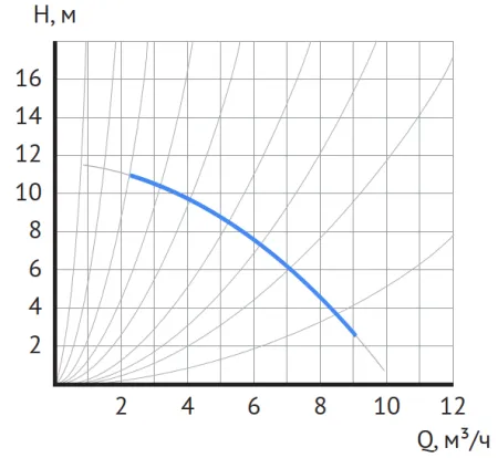 Циркуляционный насос MAXPUMP UPDF 32-12Fm