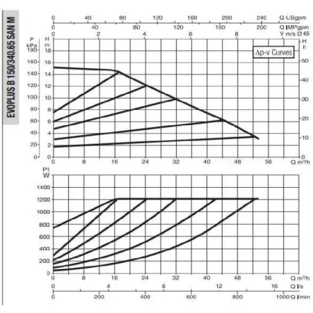 Циркуляционный насос DAB EVOPLUS B 150/340.65 SAN M