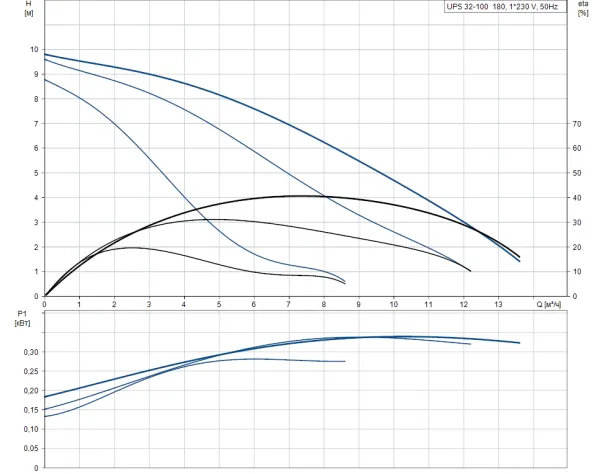 Насос Grundfos UPS 32-100