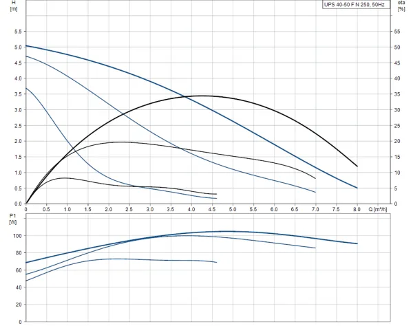 Насос Grundfos UPS 40 - 50 FN