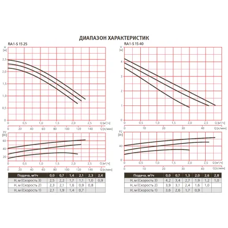 Циркуляционный насос Espa RA1-S 15-40-130