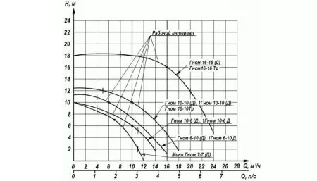 Дренажный насос Ливгидромаш Мини Гном 7-7 Д