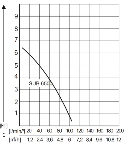 Насос AL-KO Sub 6500 Classic
