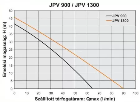 Поверхностный насос Elpumps JPV 900