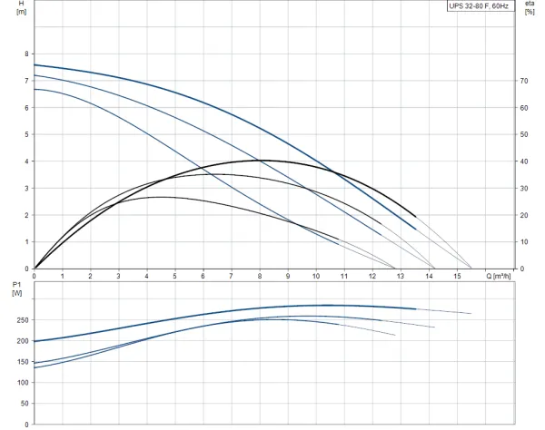 Насос Grundfos UPS 32-80 F