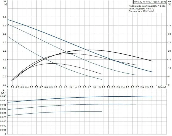 Насос Grundfos UPS 32-40