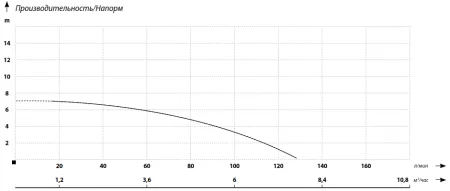 Фекальный насос MAXPUMP FEKALIFT 180D