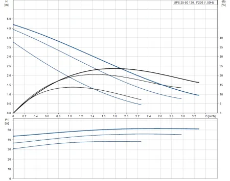 Циркуляционный насос Grundfos UPS 25-50 130
