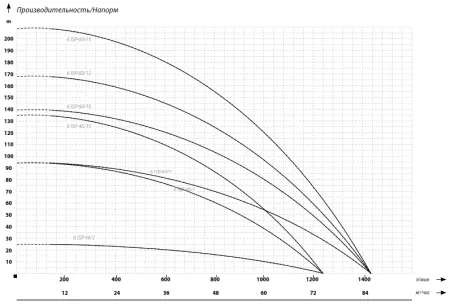 IBO 6ISP 46/7 (380В)