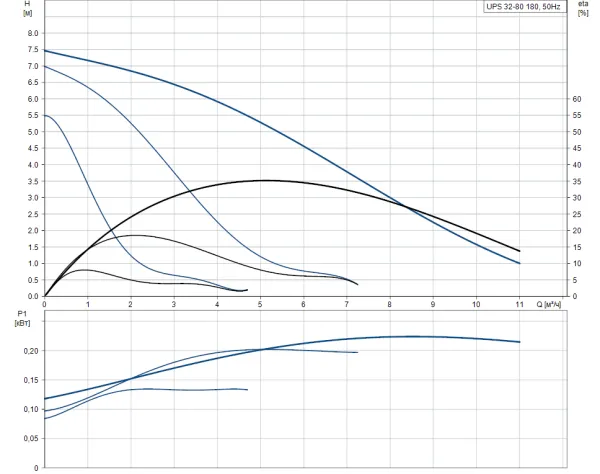 Насос Grundfos UPS 32-80