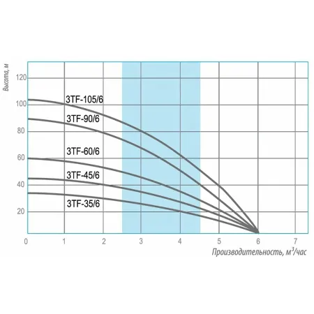 BELAMOS 3TF-60/6 кабель 1.5 м 