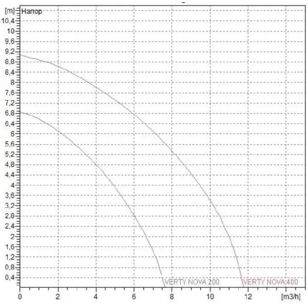 Насос DAB VERTY NOVA 400 M