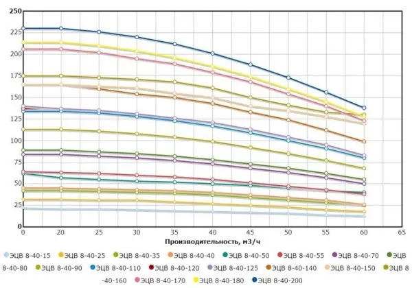 Насос ЭЦВ 8-40-60н (70) НРК