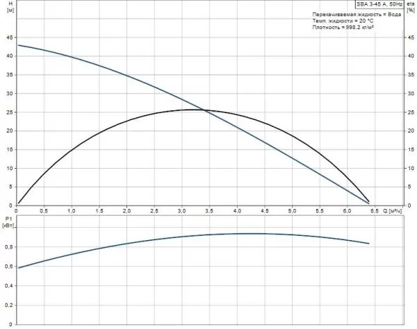 Насос Grundfos SB 3-45 A