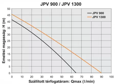 Поверхностный насос Elpumps JPV 1300