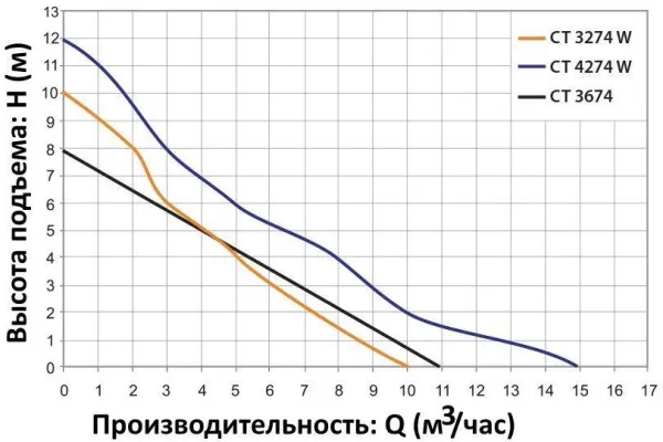 Насос Elpumps CT 4274 W