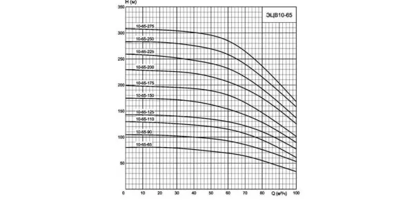 Насос ЭЦВ 10-65-110нрк