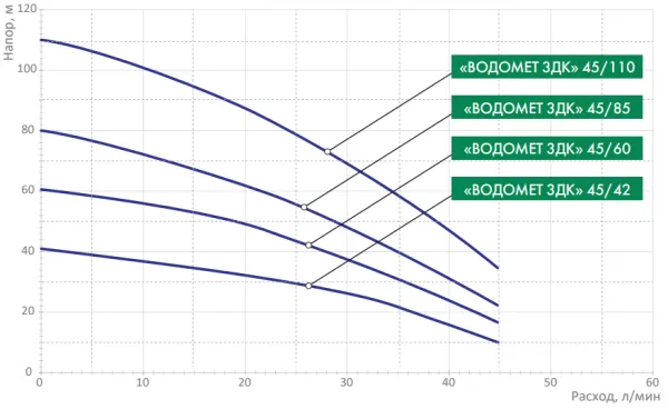 Насос ДЖИЛЕКС ВОДОМЕТ 3ДК 45/42