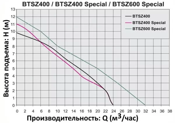 Насос Elpumps BTSZ 400