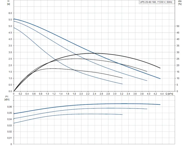 Насос Grundfos UPS 25-60