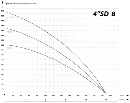 IBO 4SD 8/25 (380В)