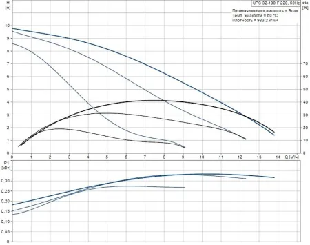 Циркуляционный насос Grundfos UPS 32-100 F