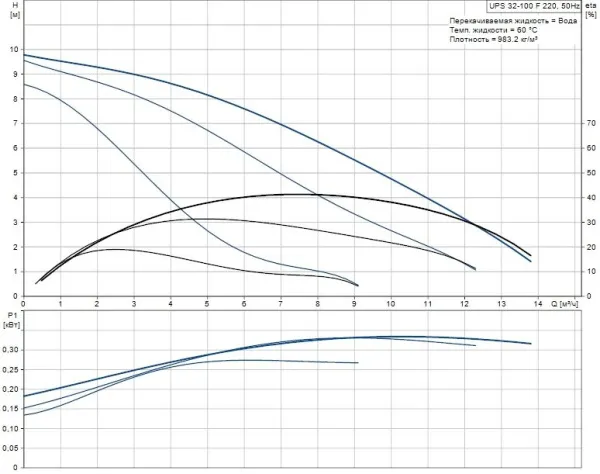 Насос Grundfos UPS 32-100 F