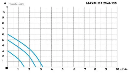 Циркуляционный насос MAXPUMP UPS 25/6-130