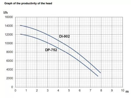 Дренажный насос ECO DI-902