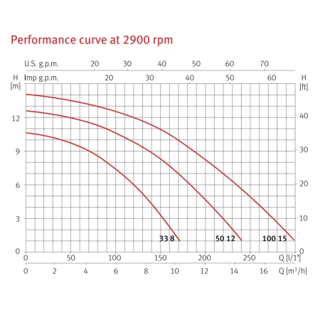 Насос для бассейн ESPA NOX 33 8 M