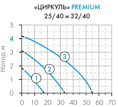 Циркуляционный насос Джилекс «ЦИРКУЛЬ» 25/40 PREMIUM