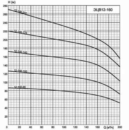 ЭЦВ 12-160-100 нро