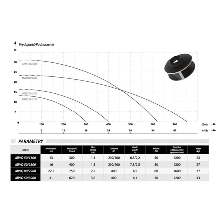 Фекальный насос IBO MWQ 50/1100 (220В)