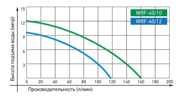 Насос JEMIX WRS-40/12