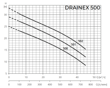 Фекальный насос ESPA DRAINEX 502