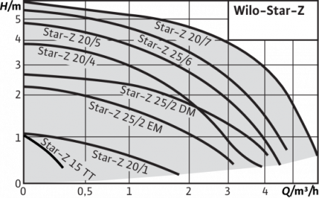 Циркуляционный насос WILO STAR-Z20/1