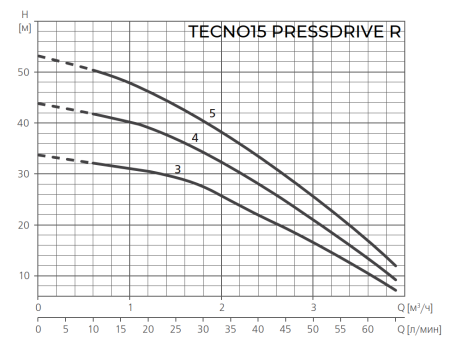 ESPA TECNO15 5M PRESSDRIVE R