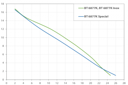 Фекальный насос Elpumps BT 6877 K