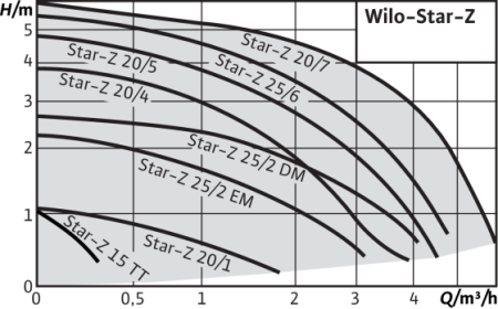 Циркуляционный насос WILO STAR-Z25/6