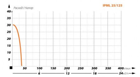 Циркуляционный насос IBO IPML 25-125