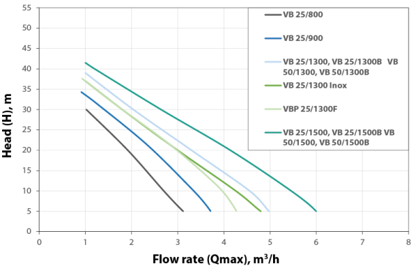 Elpumps VB 50/1300