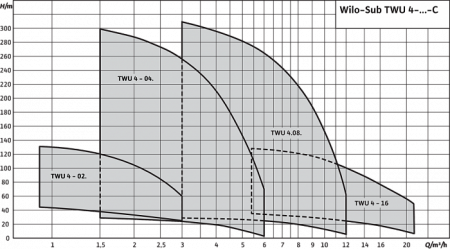 TWU 4-0214-C (0,75)