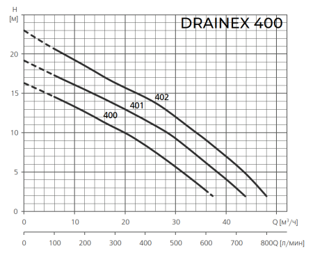 Фекальный насос ESPA DRAINEX 402